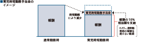 育児時短勤務手当金のイメージ